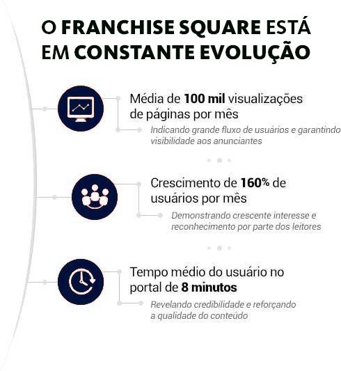 Números do Portal de Franquias Franchise Square